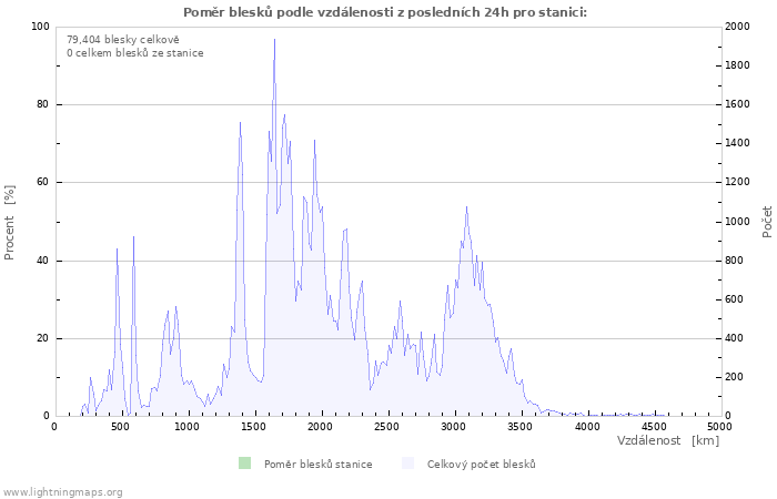 Grafy: Poměr blesků podle vzdálenosti