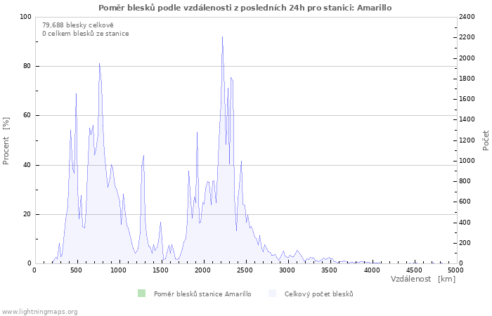 Grafy: Poměr blesků podle vzdálenosti