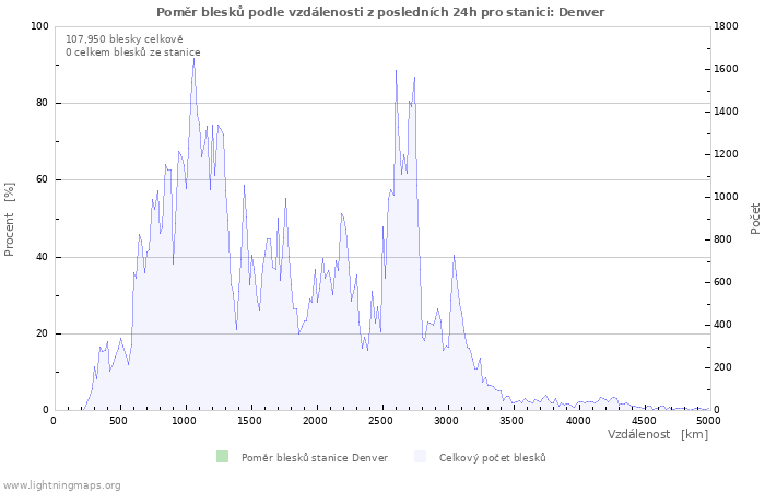 Grafy: Poměr blesků podle vzdálenosti