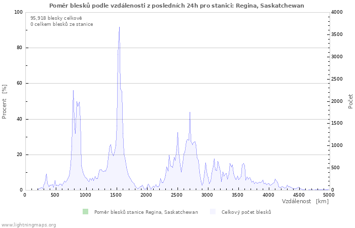 Grafy: Poměr blesků podle vzdálenosti