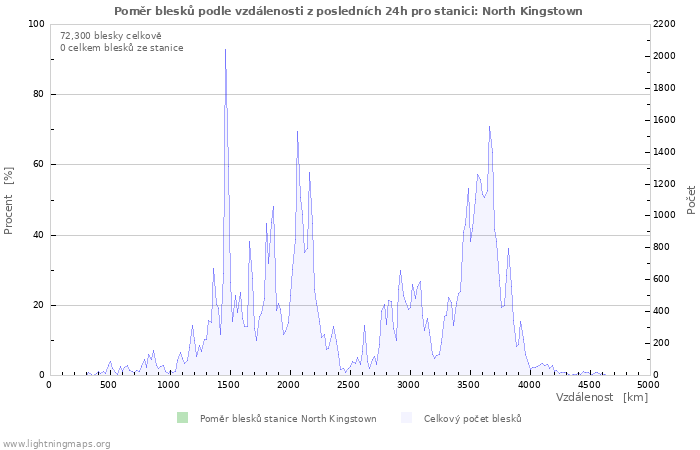 Grafy: Poměr blesků podle vzdálenosti