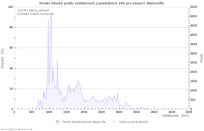 Grafy: Poměr blesků podle vzdálenosti