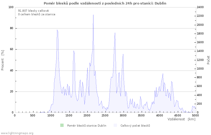 Grafy: Poměr blesků podle vzdálenosti