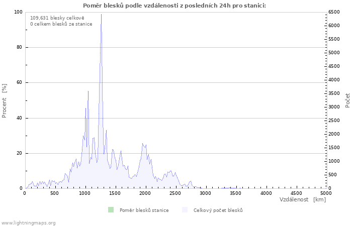 Grafy: Poměr blesků podle vzdálenosti