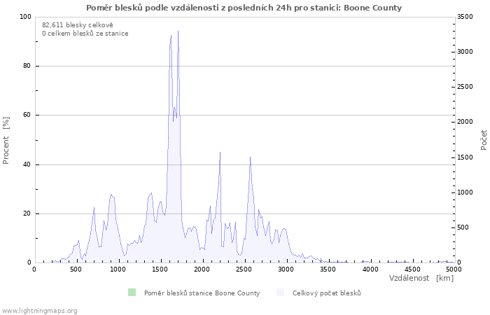 Grafy: Poměr blesků podle vzdálenosti