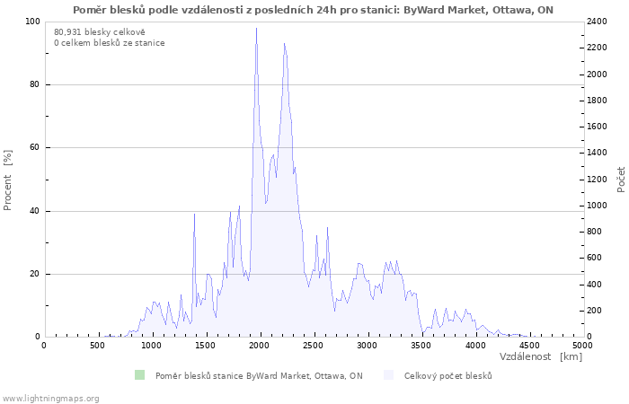Grafy: Poměr blesků podle vzdálenosti