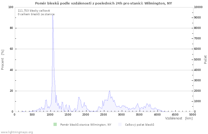 Grafy: Poměr blesků podle vzdálenosti