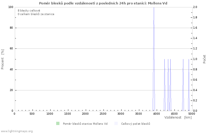 Grafy: Poměr blesků podle vzdálenosti