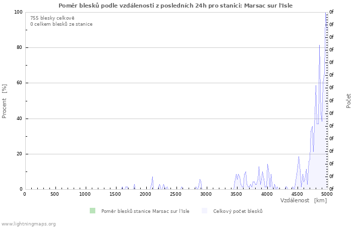 Grafy: Poměr blesků podle vzdálenosti