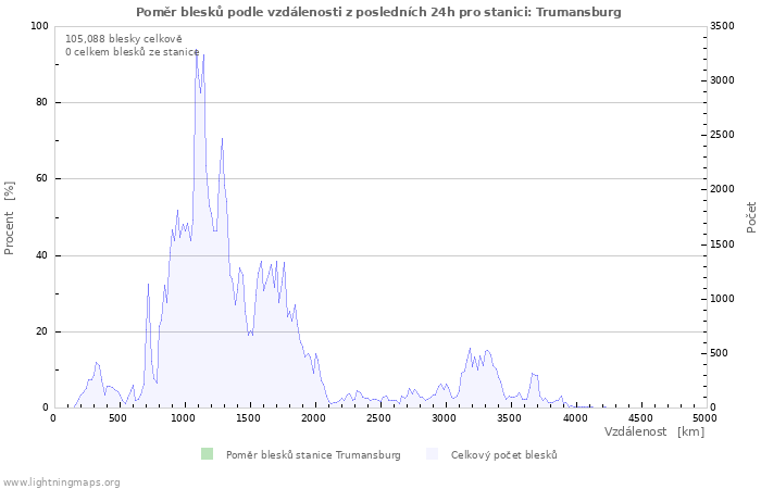 Grafy: Poměr blesků podle vzdálenosti