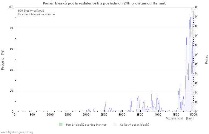 Grafy: Poměr blesků podle vzdálenosti