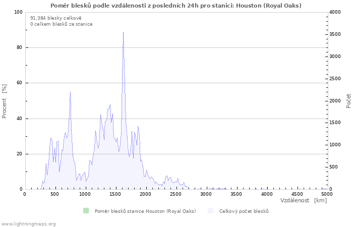 Grafy: Poměr blesků podle vzdálenosti