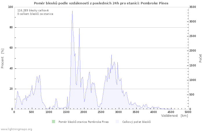 Grafy: Poměr blesků podle vzdálenosti