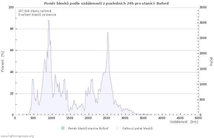 Grafy: Poměr blesků podle vzdálenosti