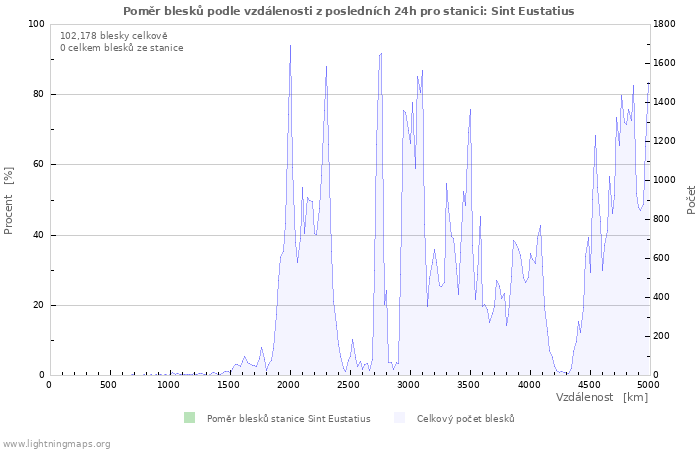 Grafy: Poměr blesků podle vzdálenosti
