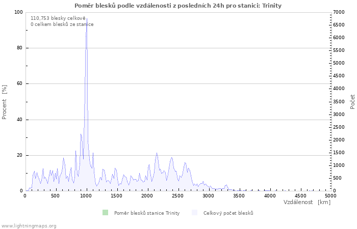 Grafy: Poměr blesků podle vzdálenosti