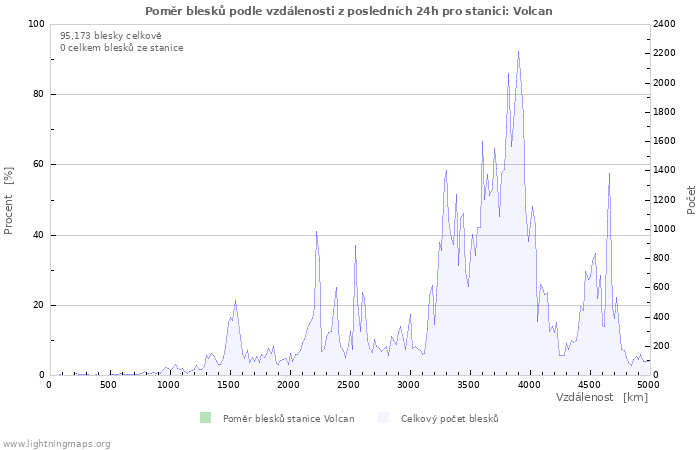 Grafy: Poměr blesků podle vzdálenosti