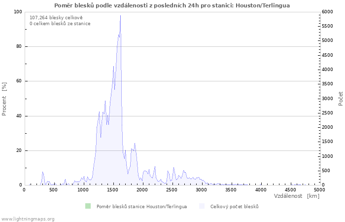 Grafy: Poměr blesků podle vzdálenosti