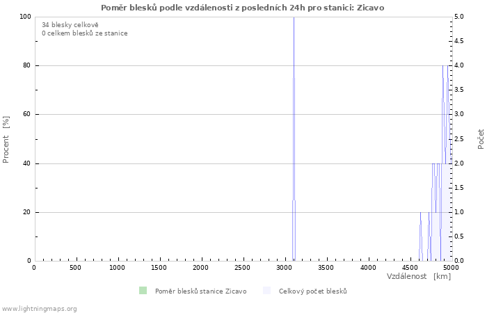 Grafy: Poměr blesků podle vzdálenosti