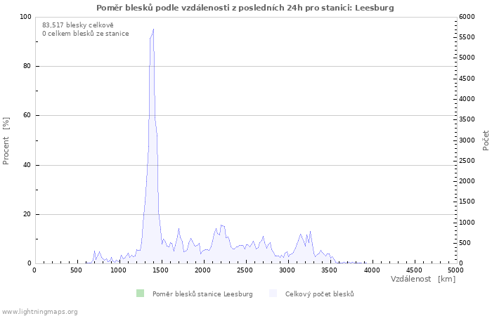 Grafy: Poměr blesků podle vzdálenosti