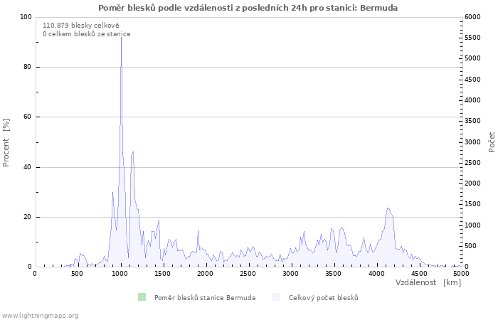 Grafy: Poměr blesků podle vzdálenosti