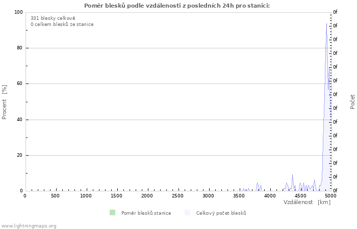 Grafy: Poměr blesků podle vzdálenosti