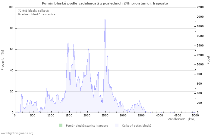 Grafy: Poměr blesků podle vzdálenosti