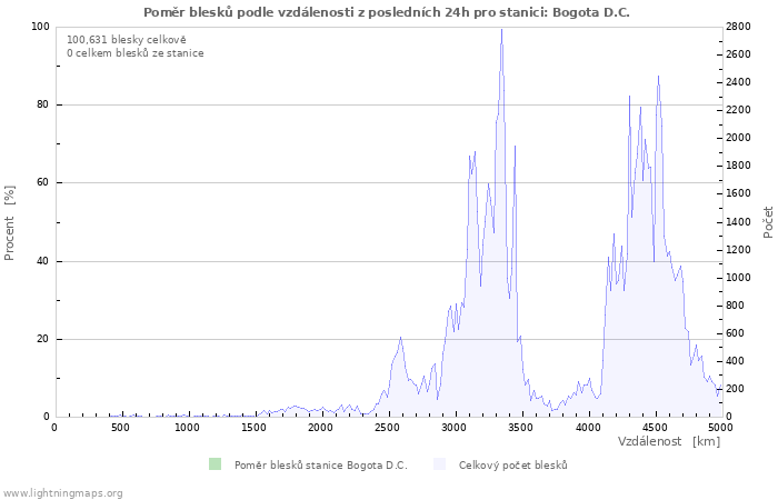 Grafy: Poměr blesků podle vzdálenosti