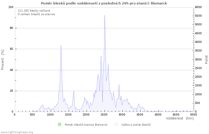 Grafy: Poměr blesků podle vzdálenosti