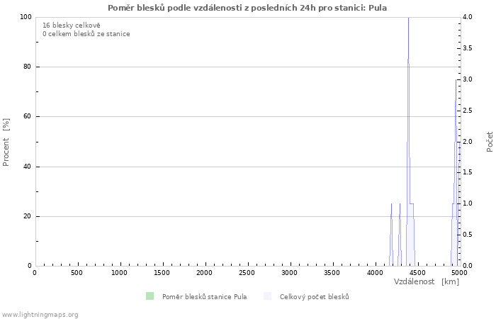 Grafy: Poměr blesků podle vzdálenosti