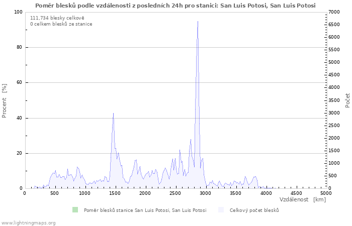Grafy: Poměr blesků podle vzdálenosti