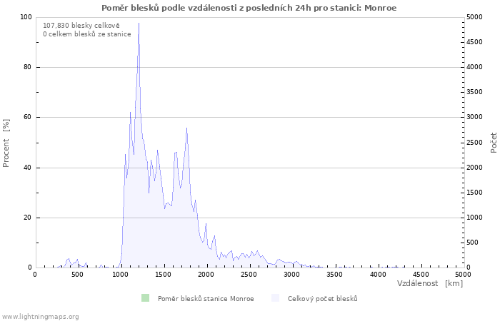 Grafy: Poměr blesků podle vzdálenosti