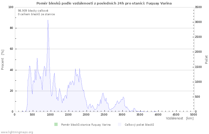 Grafy: Poměr blesků podle vzdálenosti