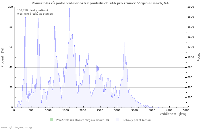 Grafy: Poměr blesků podle vzdálenosti
