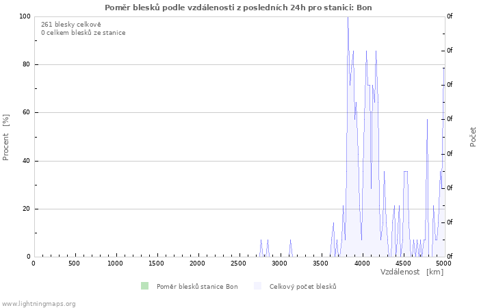 Grafy: Poměr blesků podle vzdálenosti