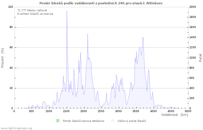 Grafy: Poměr blesků podle vzdálenosti