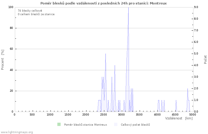 Grafy: Poměr blesků podle vzdálenosti