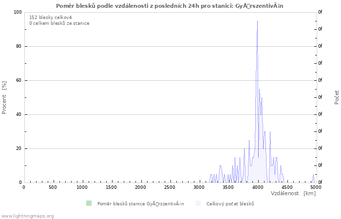 Grafy: Poměr blesků podle vzdálenosti