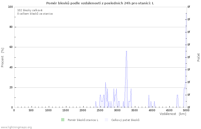 Grafy: Poměr blesků podle vzdálenosti