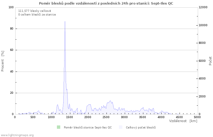 Grafy: Poměr blesků podle vzdálenosti