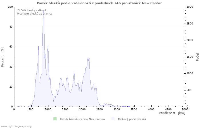 Grafy: Poměr blesků podle vzdálenosti