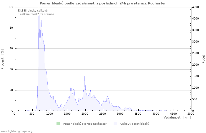 Grafy: Poměr blesků podle vzdálenosti