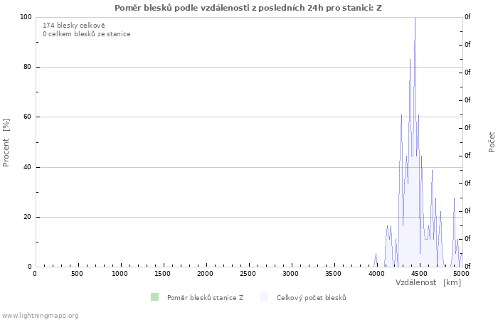 Grafy: Poměr blesků podle vzdálenosti