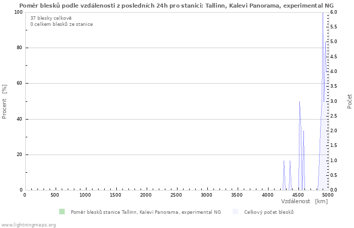 Grafy: Poměr blesků podle vzdálenosti