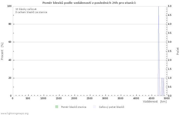 Grafy: Poměr blesků podle vzdálenosti