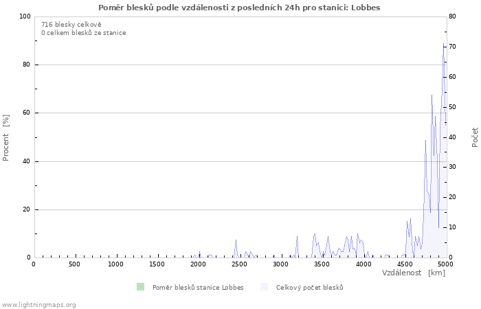 Grafy: Poměr blesků podle vzdálenosti