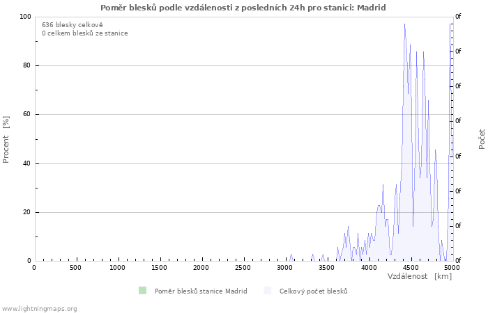 Grafy: Poměr blesků podle vzdálenosti