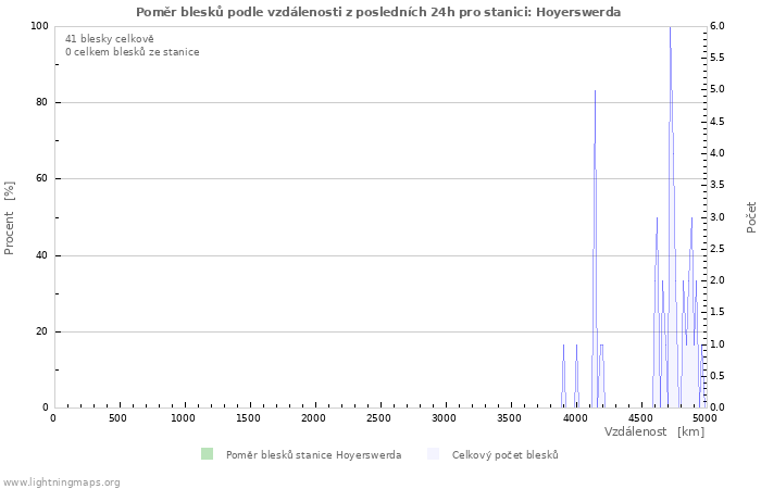 Grafy: Poměr blesků podle vzdálenosti