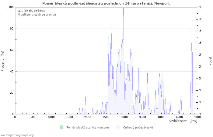 Grafy: Poměr blesků podle vzdálenosti