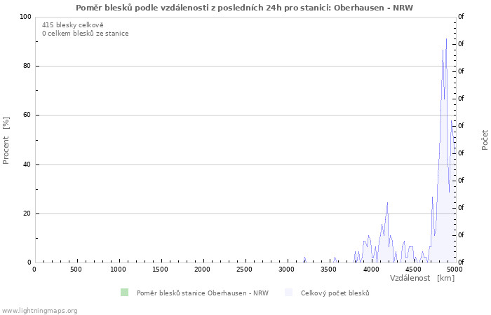 Grafy: Poměr blesků podle vzdálenosti